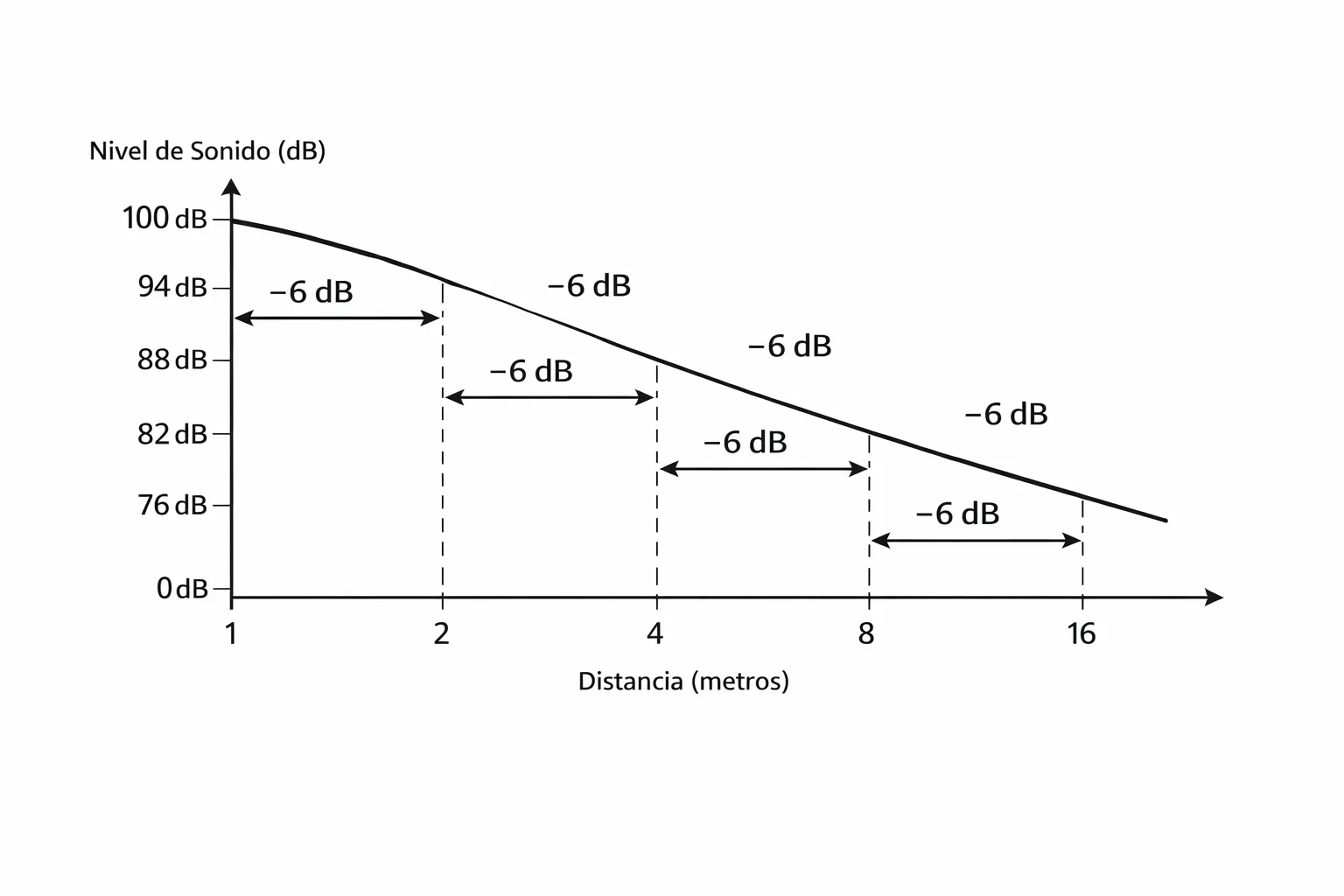Gráfica de atenuación aproximada de 6 dB por duplicación de distancia